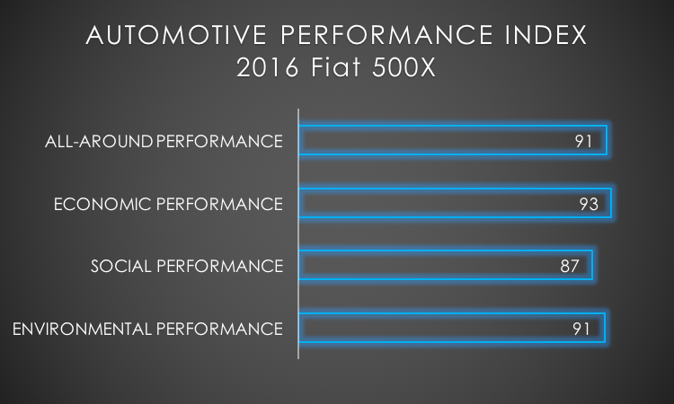 2016 Fiat 500X API