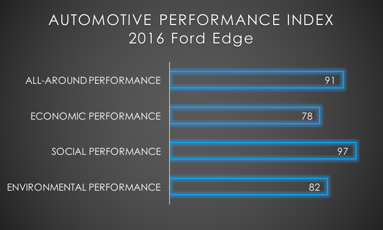 2016 Ford Edge API