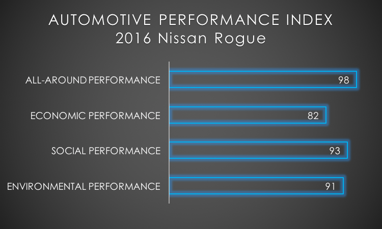 2016 Nissan Rogue API