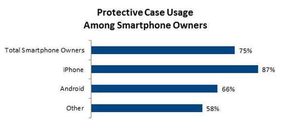 The NPD Group Smartphone Case Segmentation Study