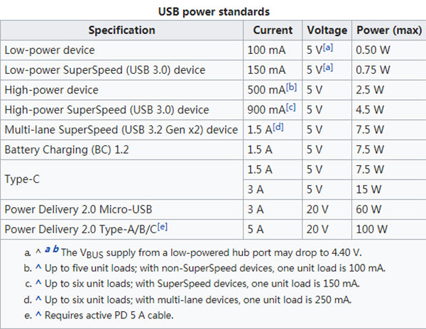 USB power standard