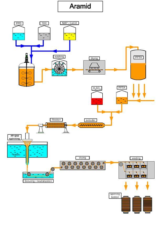 Aramid Production