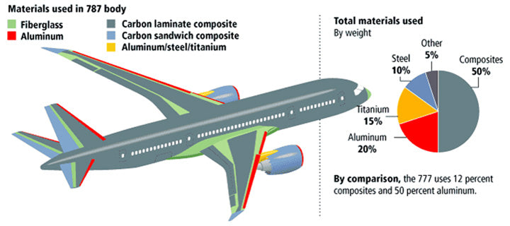 Half of Boeing 787 is made from composite materials