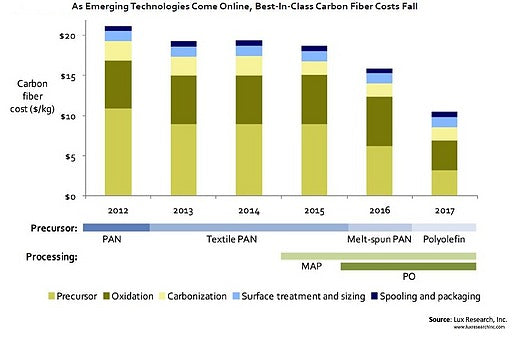 Aramid Price