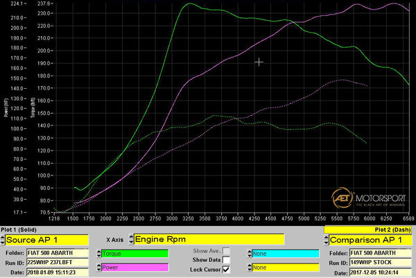 Abarth Dyno Results