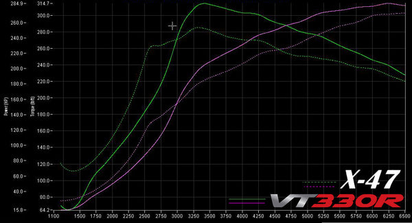 Hybrid Turbos Power Comparison