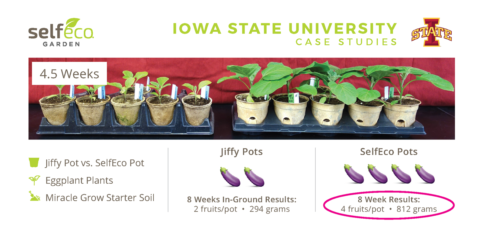 SelfEco Garden Results Sheet: Iowa State University Growth Comparison