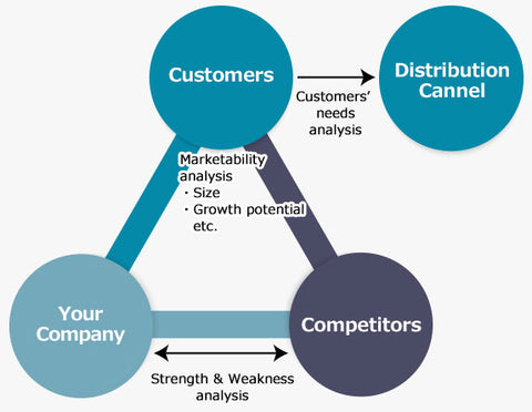 market study