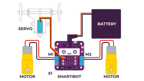 Diagram showing how to wire up a Smartibot circuit board to two DC gearbox motors, one steerings servo and a battery box