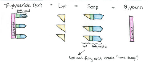 soap chemistry