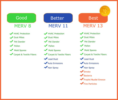 Understanding MERV ratings to help to the right  air  filter