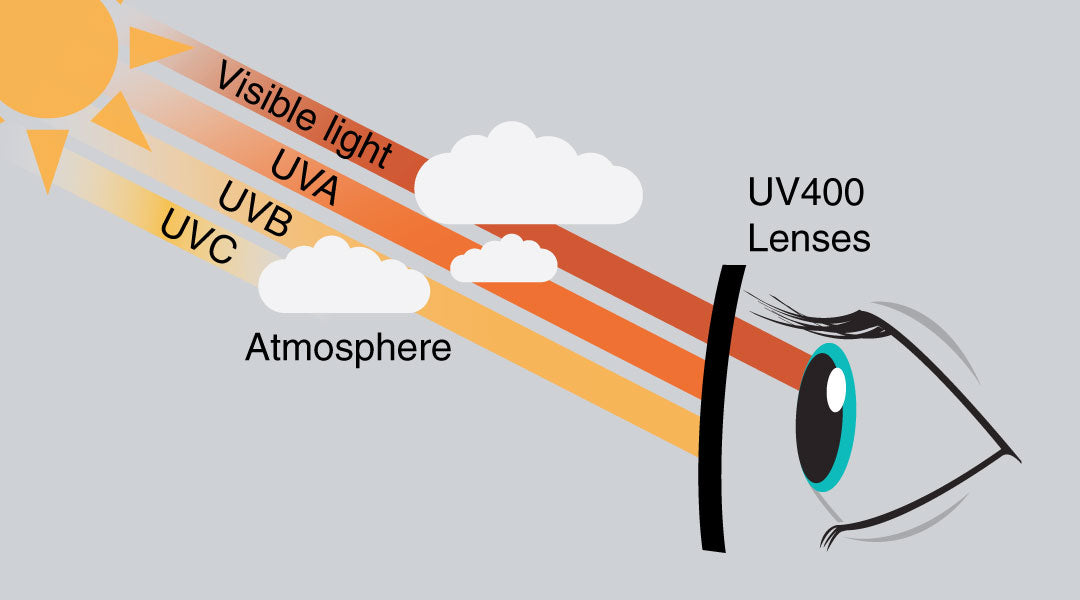 Illustrating how ultraviolet light is blocked by UV400 sunglasses