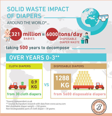 Solid waste impact of cloth diapers vs. disposable diapers