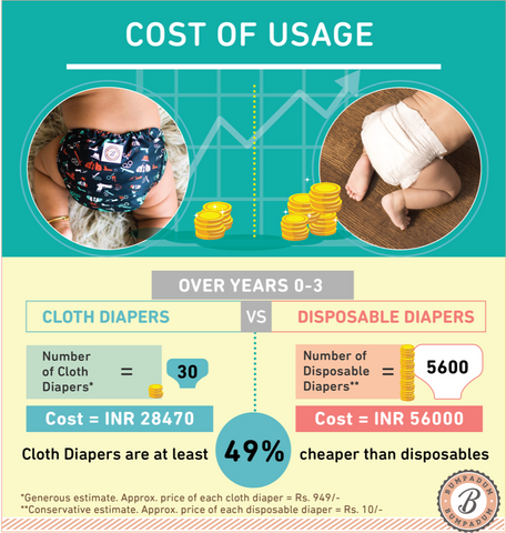 Cost of usage of cloth diapers vs. disposable diapers