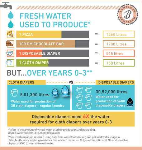Water usage of cloth diapers vs. disposable diapers