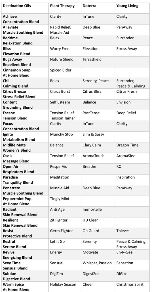 Essential Oil Blend Comparision Chart- Doterra, Young Living YL, Plant Therapy PT, Destination Oils