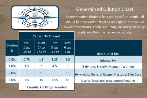 Printable Essential Oil Dilution Chart- Kids, Adults, Elderly
