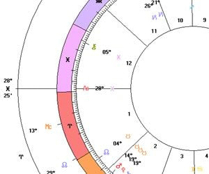 Progressed Synastry Chart Free