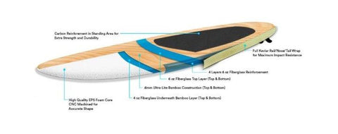 STand up paddle board construction 