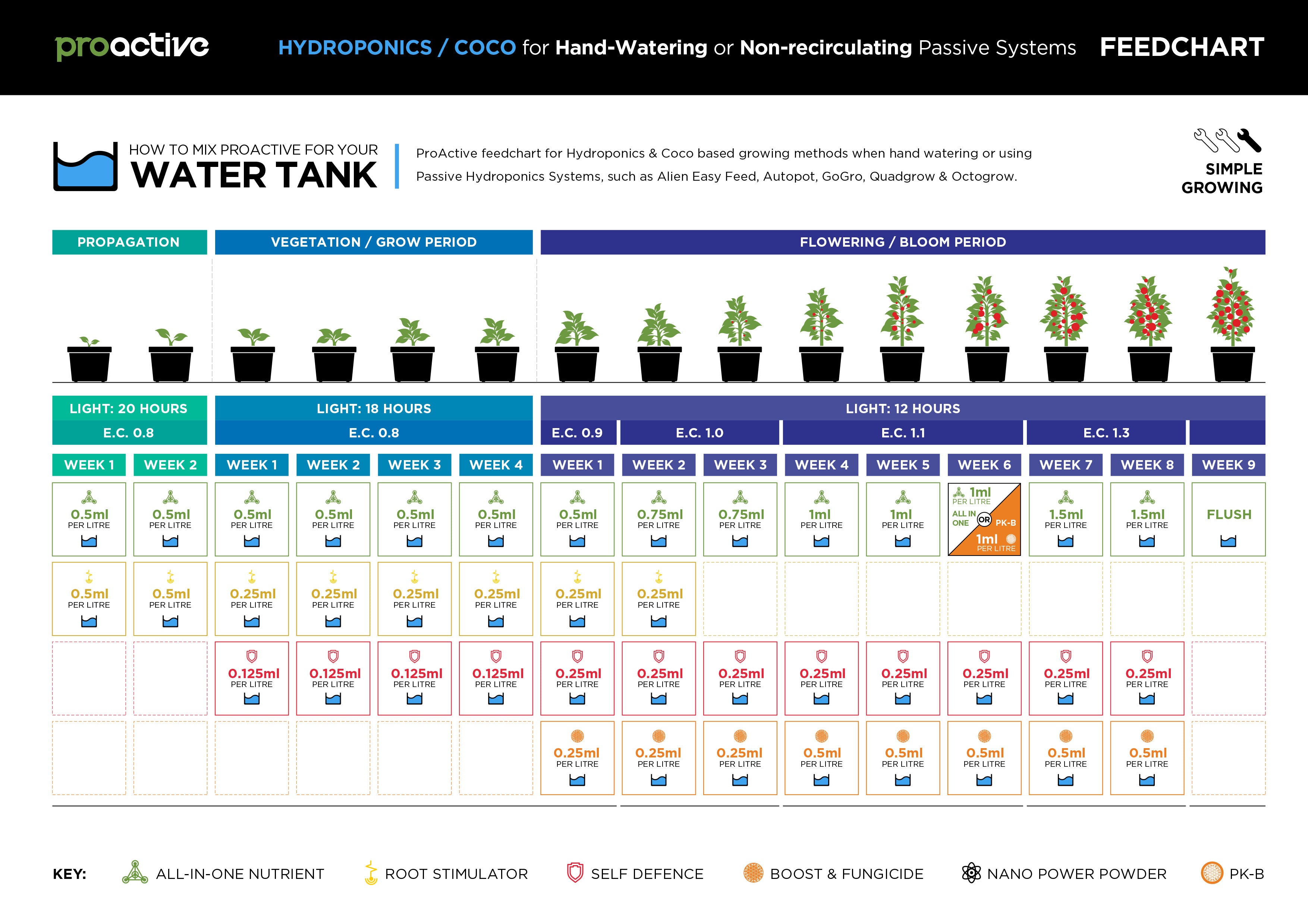 Feed Chart Passive Hydroponics