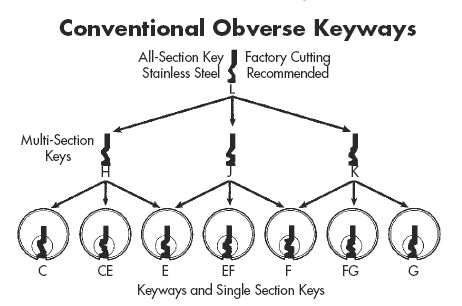 Conventional Keyways