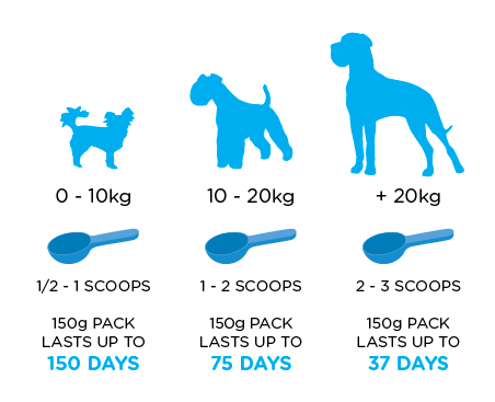 Feeding recommendation chart for Canident