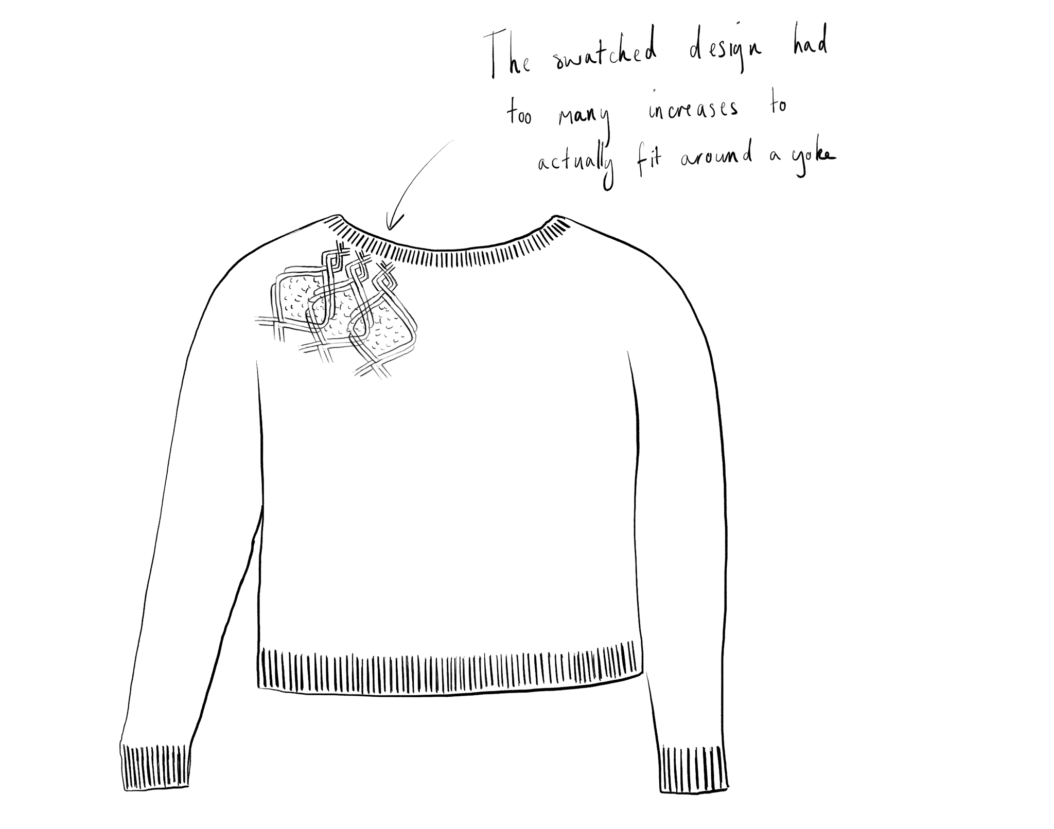 a line sketch of a sweater body with cabled yoke detail and the handwritten text 'The swatched design had too many increases to actually fit around a yoke.'