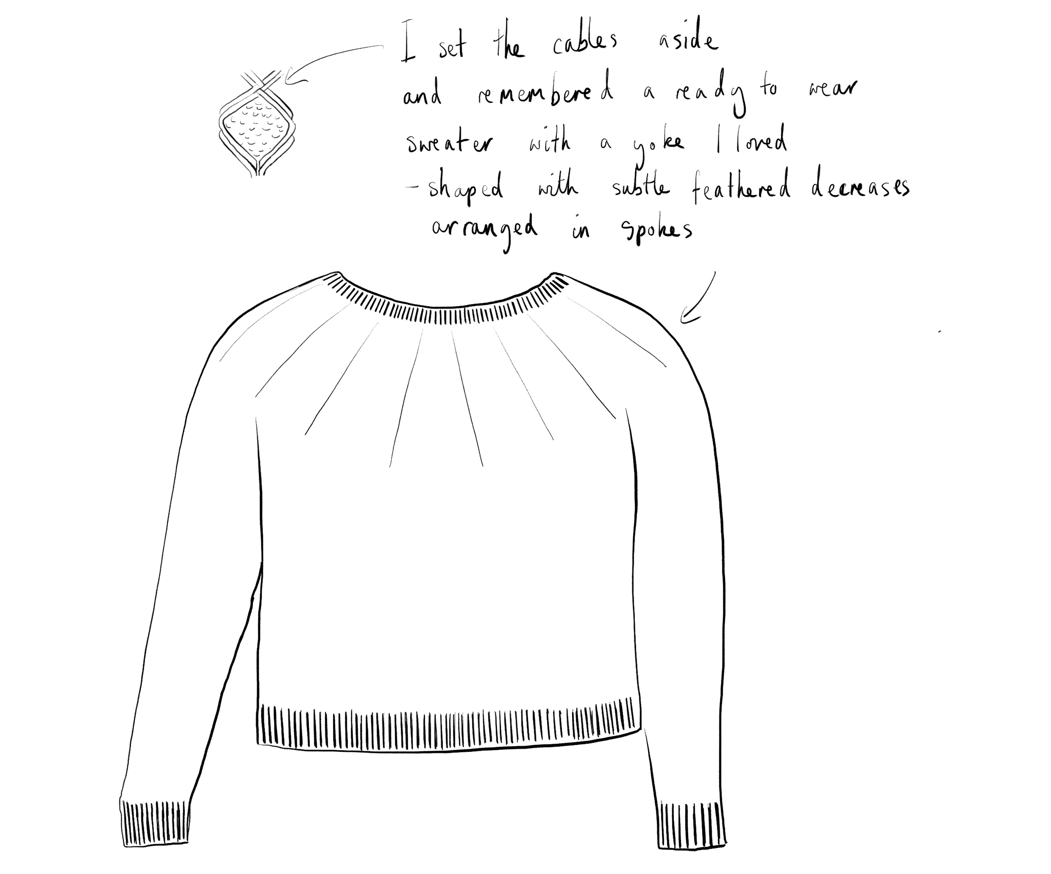 a line sketch of a sweater showing lines coming down from the neck, an image to the side of a small cable detail and handwritten text 'I set the cables aside and remembered a ready to wear sweater with a yoke I loved - shaped with subtle feathered decreases arranged in spokes.'