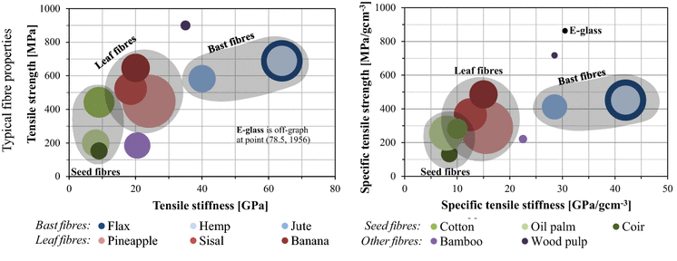 Tensile strength comparison of natural fibres
