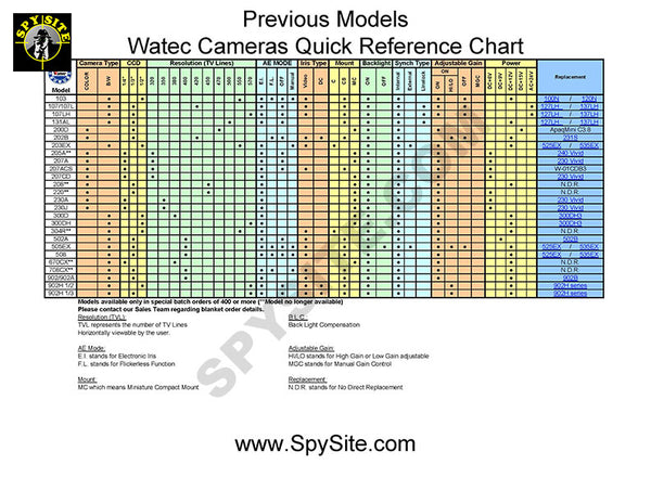 Watec Quick Reference Guide - Previous Models