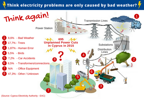 Electricity Problems