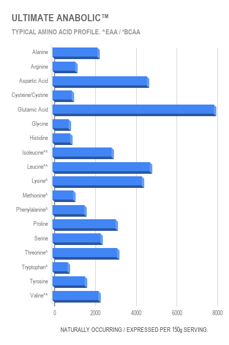 ULTIMATE ANABOLIC™ Typical Amino Acid Profile