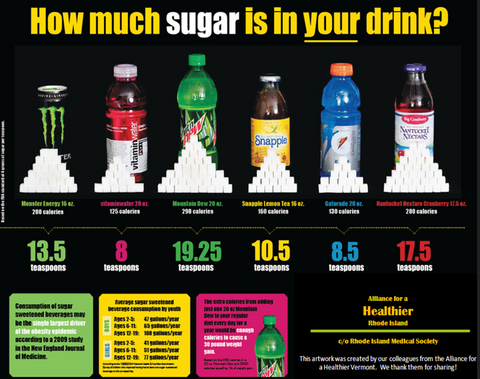 a chart that shows the amount of sugar in popular drinks