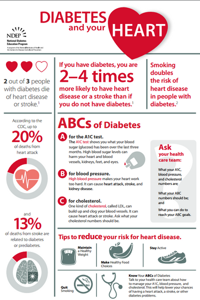 Diabetes And Your Heart Poster Download Only – Idaho Health Tools