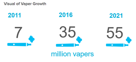 The growth in vaping