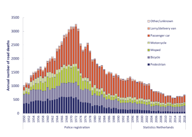 Annual Number of Road Deaths, Netherlands