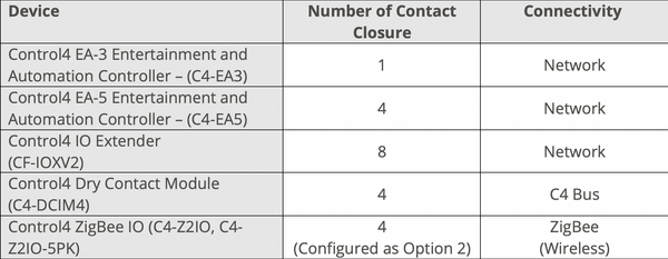 Faradite Control4 Connectivity table