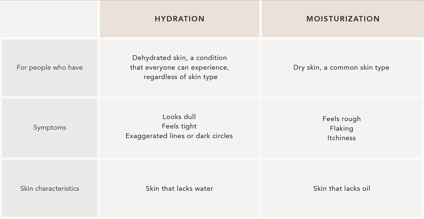 hydration, moisturization, differences, dry, dehydration, fine lines