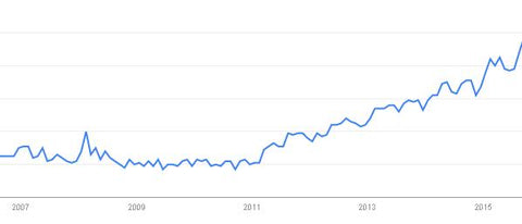 The rise of the word Nootropics on Google Search (Source: Google Trends)