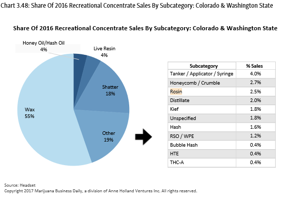 Rosin Market Data Growing Concentrates Solvent-less Opportunity