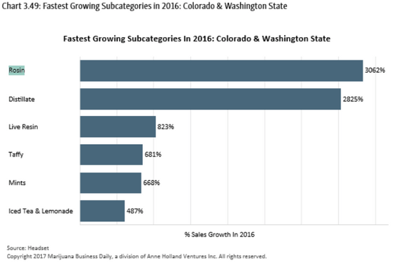 Rosin Press Growth for Concentrate Sales Colorado Washington