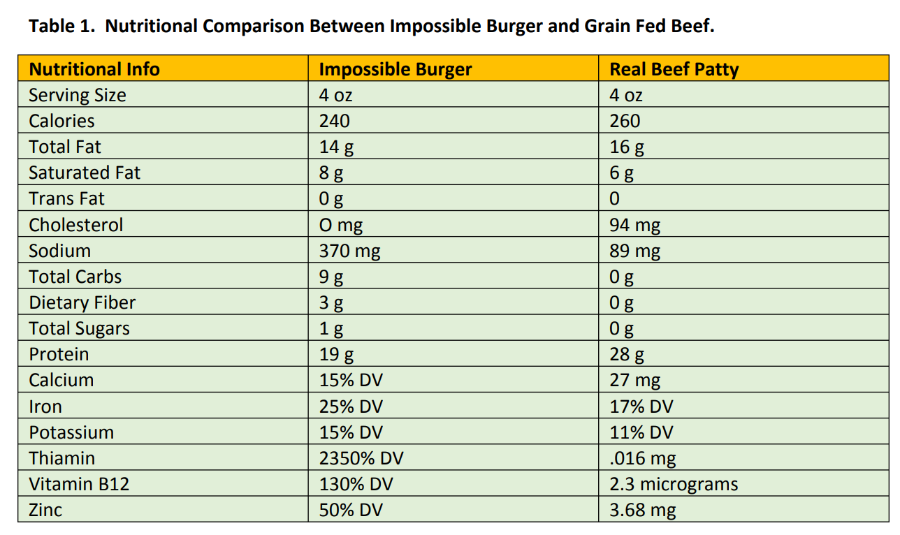 Nutritional Comparison - Real Beef Burger vs Impossible Burger
