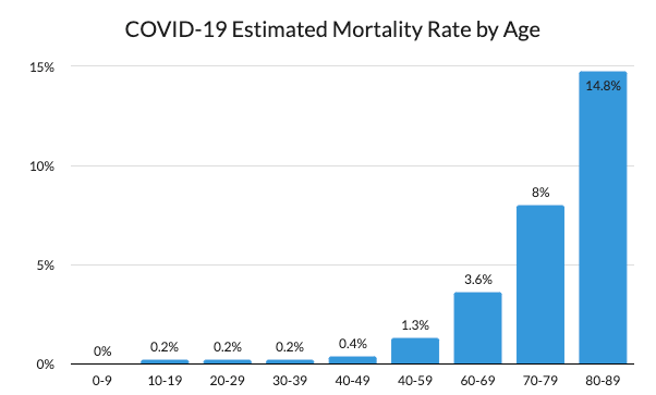 COVID-19 Estimated Mortality Rates by Age