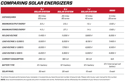 speedrite solar fence charger selection chart