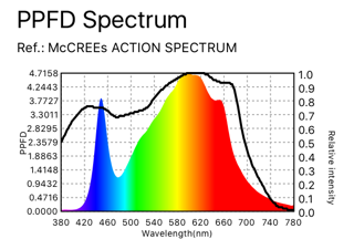 PPFD Spectrum