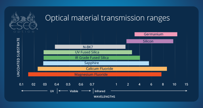 Optical Material Transmission Ranges
