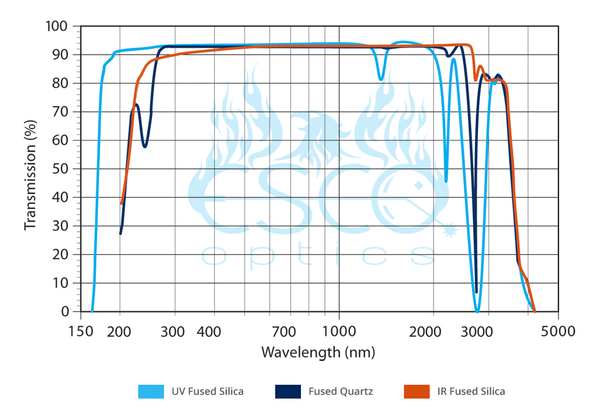 UV Fused Silica transmission chart, IR fused silica transmission, Fused Quartz transmission range