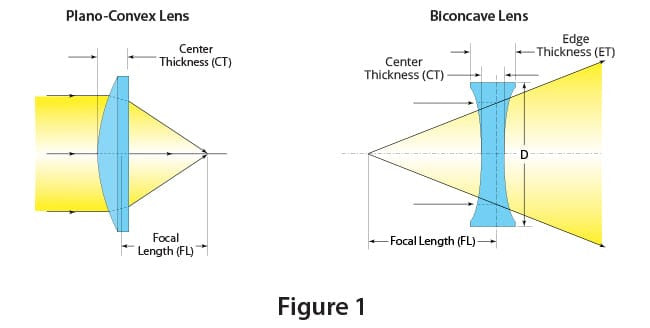 Focal length of optics