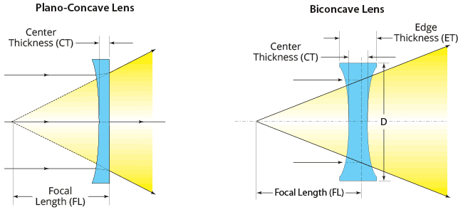 Plano-concave and Bi-concave lenses