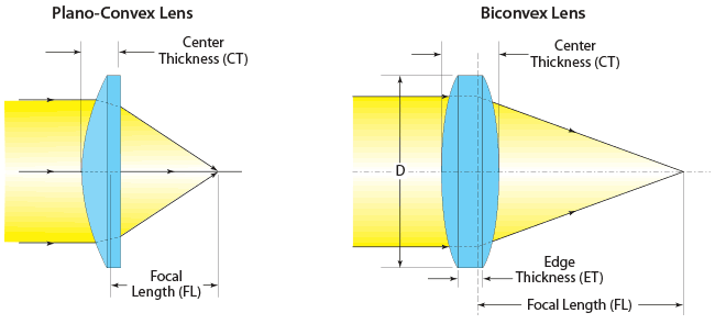 Plano-Convex and Bi-Convex Lenses